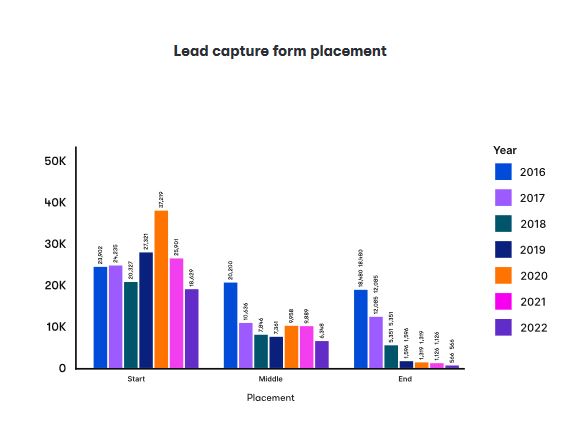 Graphique venant d'une étude de Wistia