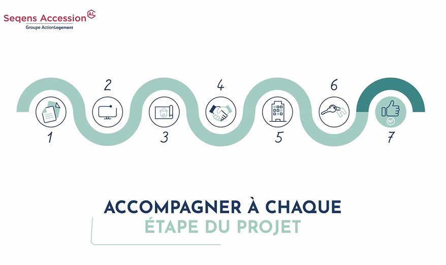 Les étapes d'accompagnement de Seqens accession