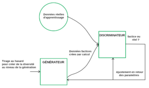 Processus de fonctionnement de lia générative 